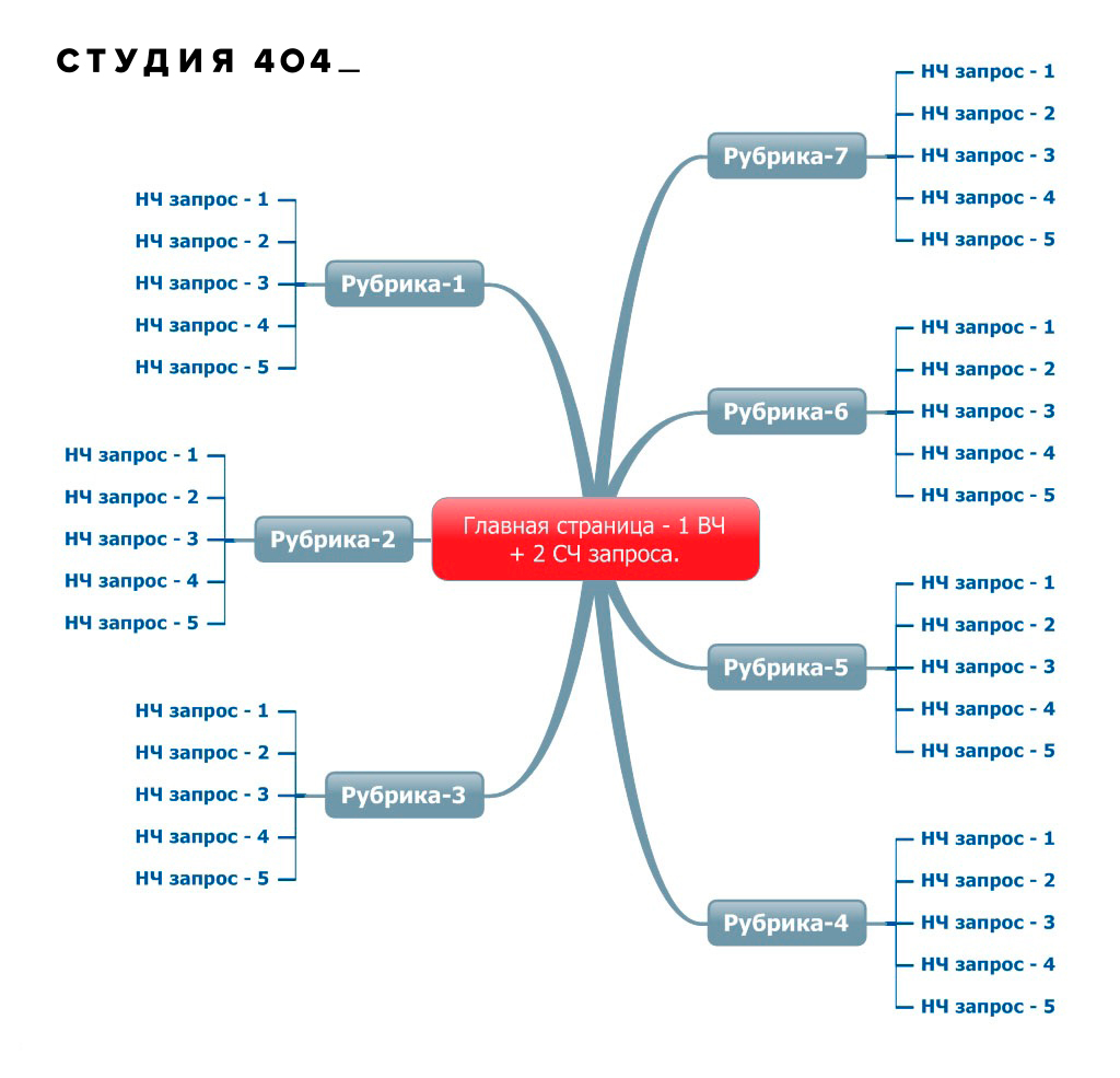 Семантическое ядро сайта